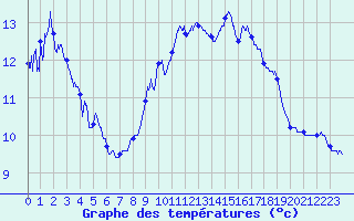 Courbe de tempratures pour Ayze (74)