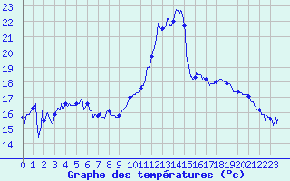 Courbe de tempratures pour Solenzara - Base arienne (2B)
