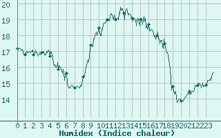 Courbe de l'humidex pour Cap Corse (2B)