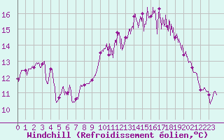 Courbe du refroidissement olien pour Ouessant (29)