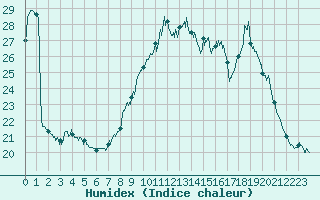 Courbe de l'humidex pour Limoges (87)