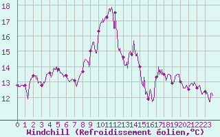 Courbe du refroidissement olien pour Ploudalmezeau (29)