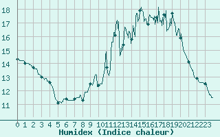 Courbe de l'humidex pour Belin-Bliet - Lugos (33)