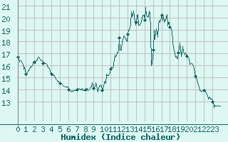 Courbe de l'humidex pour Toulouse-Francazal (31)