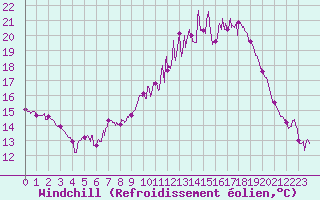 Courbe du refroidissement olien pour Nantes (44)