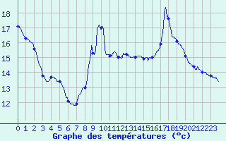 Courbe de tempratures pour Chamonix-Mont-Blanc (74)