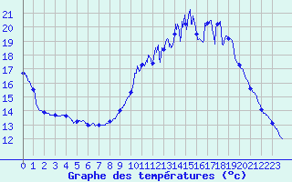Courbe de tempratures pour Saint-Loup (23)