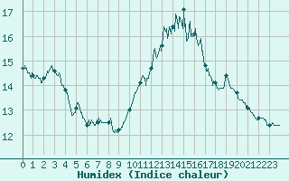 Courbe de l'humidex pour Nantes (44)