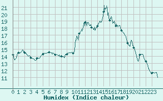 Courbe de l'humidex pour Rodez (12)