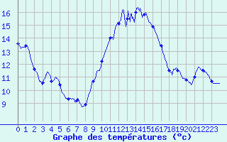 Courbe de tempratures pour Melun (77)