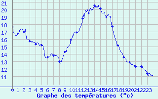 Courbe de tempratures pour Saint-Germain-de-Lusignan (17)