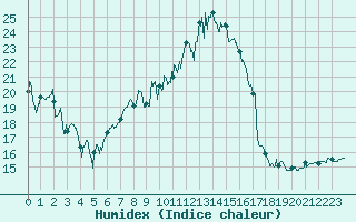 Courbe de l'humidex pour Saint-Etienne (42)