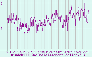 Courbe du refroidissement olien pour Pointe du Raz (29)