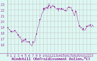 Courbe du refroidissement olien pour Cap Corse (2B)