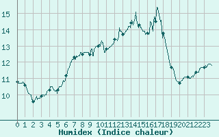 Courbe de l'humidex pour Ile de Groix (56)