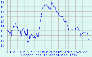 Courbe de tempratures pour Solenzara - Base arienne (2B)