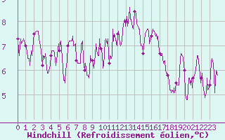Courbe du refroidissement olien pour Reims-Prunay (51)