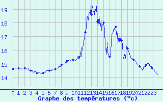 Courbe de tempratures pour Porquerolles (83)