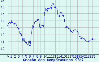 Courbe de tempratures pour Dole-Tavaux (39)