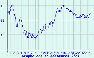 Courbe de tempratures pour Cap Bar (66)