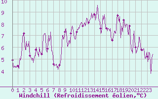 Courbe du refroidissement olien pour Avignon (84)