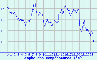 Courbe de tempratures pour Frjus - Mont Vinaigre (83)