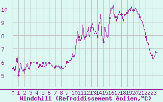 Courbe du refroidissement olien pour Saint-Hilaire (61)