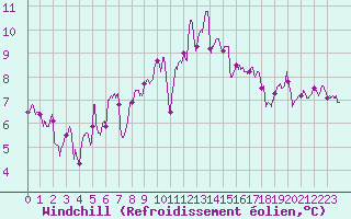 Courbe du refroidissement olien pour Cap Ferret (33)