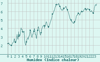 Courbe de l'humidex pour Mont-Aigoual (30)