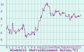 Courbe du refroidissement olien pour Calais / Marck (62)