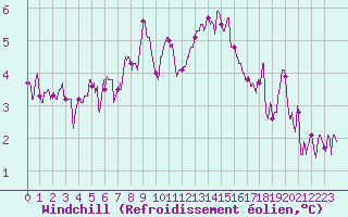Courbe du refroidissement olien pour Dunkerque (59)