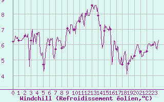 Courbe du refroidissement olien pour Cap de la Hague (50)
