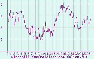 Courbe du refroidissement olien pour Angers-Beaucouz (49)