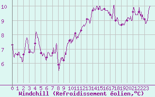 Courbe du refroidissement olien pour Landivisiau (29)