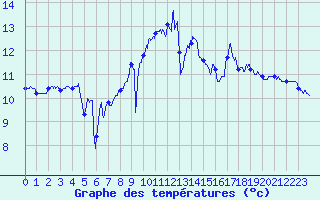 Courbe de tempratures pour Lanvoc (29)