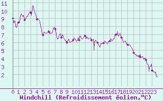 Courbe du refroidissement olien pour Avord (18)