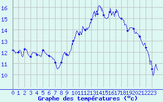 Courbe de tempratures pour Villacoublay (78)