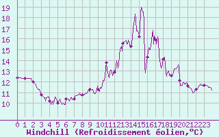 Courbe du refroidissement olien pour Valence (26)