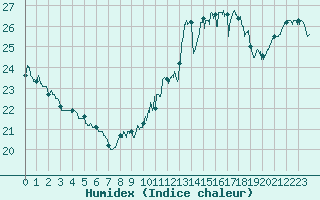 Courbe de l'humidex pour Ste (34)