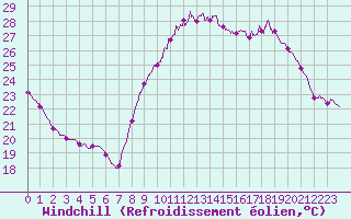 Courbe du refroidissement olien pour Brive-Souillac (19)