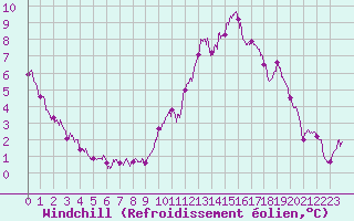 Courbe du refroidissement olien pour Mont-Aigoual (30)