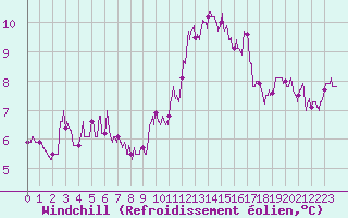 Courbe du refroidissement olien pour Rouen (76)