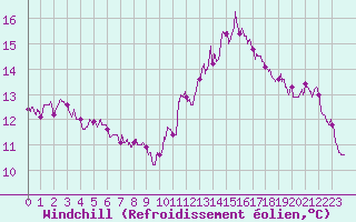 Courbe du refroidissement olien pour La Rochelle - Aerodrome (17)