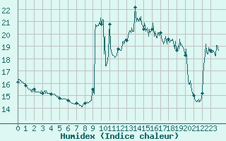 Courbe de l'humidex pour Nice (06)