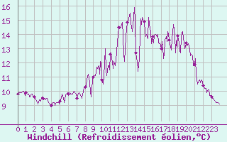 Courbe du refroidissement olien pour Vannes-Meucon (56)