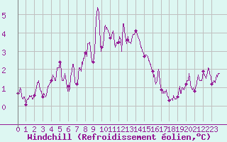 Courbe du refroidissement olien pour Toussus-le-Noble (78)