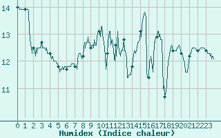 Courbe de l'humidex pour Cap Bar (66)