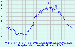 Courbe de tempratures pour Cornus (12)