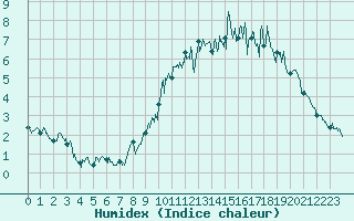 Courbe de l'humidex pour Cornus (12)