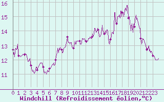 Courbe du refroidissement olien pour Cap Gris-Nez (62)